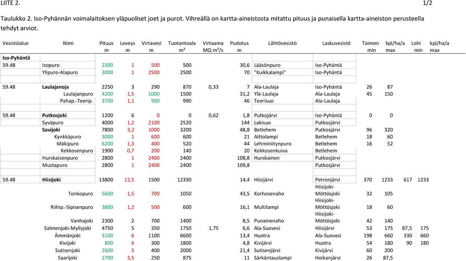 48 Isopuro 2300 1 500 500 30,6 Lääsönpuro Iso Pyhäntä Ylipuro Alapuro 3000 1 2500 2500 70 "Kuikkalampi" Iso Pyhäntä 59.