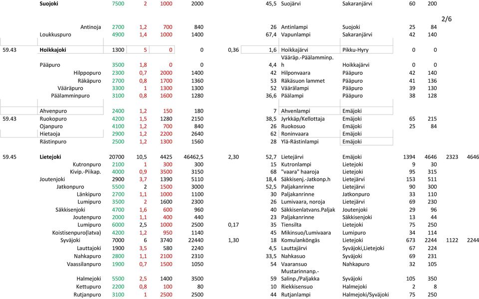 Pääpuro 3500 1,8 0 0 4,4 h Hoikkajärvi 0 0 Hilppopuro 2300 0,7 2000 1400 42 Hilponvaara Pääpuro 42 140 Räkäpuro 2700 0,8 1700 1360 53 Räkäsuon lammet Pääpuro 41 136 Vääräpuro 3300 1 1300 1300 52