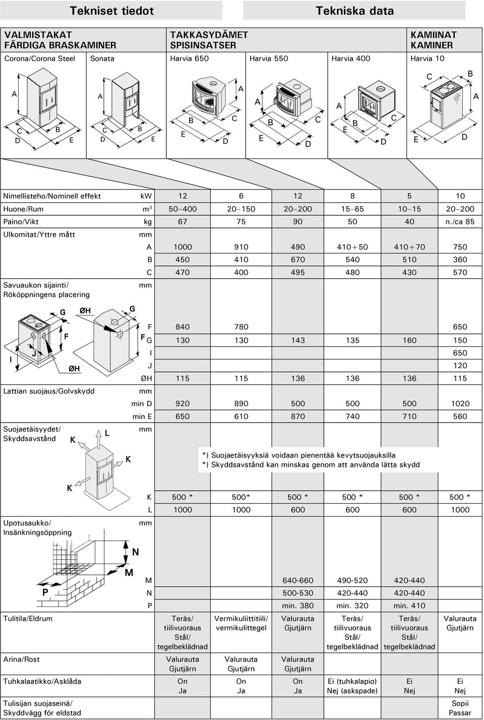 /ca 85 Ulkomitat/Yttre mått Savuaukon sijainti/ Rököppningens placering mm mm A 1000 910 490 410+50 410+70 750 B 450 410 670 540 510 360 C 470 400 495 480 430 570 Lattian suojaus/golvskydd