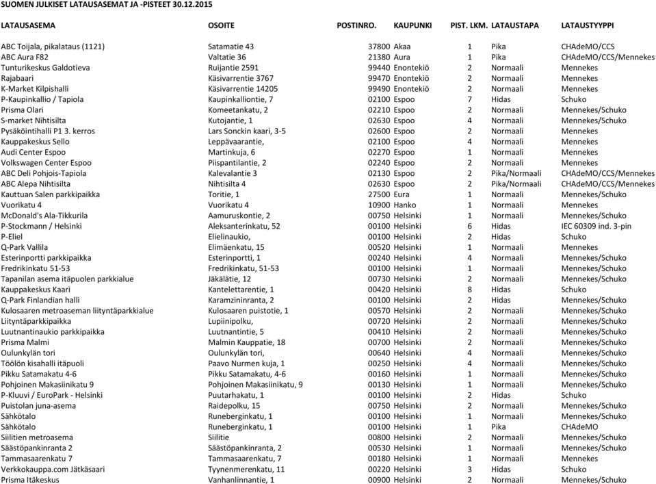 2591 99440 Enontekiö 2 Normaali Mennekes Rajabaari Käsivarrentie 3767 99470 Enontekiö 2 Normaali Mennekes K-Market Kilpishalli Käsivarrentie 14205 99490 Enontekiö 2 Normaali Mennekes P-Kaupinkallio /