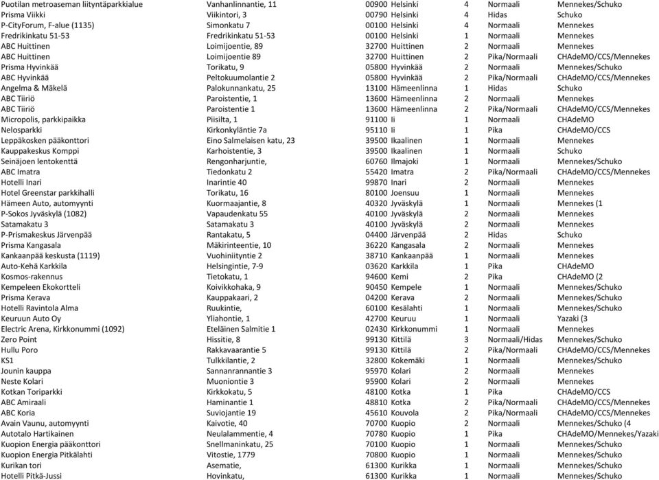Loimijoentie 89 32700 Huittinen 2 Pika/Normaali CHAdeMO/CCS/Mennekes Prisma Hyvinkää Torikatu, 9 05800 Hyvinkää 2 Normaali Mennekes/Schuko ABC Hyvinkää Peltokuumolantie 2 05800 Hyvinkää 2