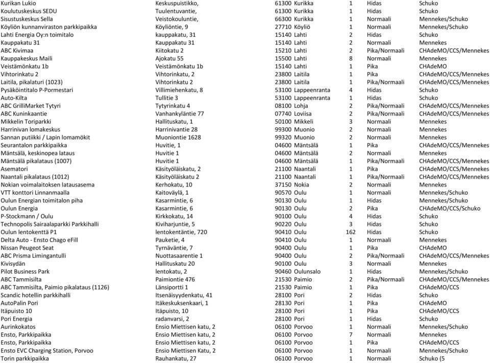 Kauppakatu 31 15140 Lahti 2 Normaali Mennekes ABC Kivimaa Kiitokatu 2 15210 Lahti 2 Pika/Normaali CHAdeMO/CCS/Mennekes Kauppakeskus Maili Ajokatu 55 15500 Lahti 8 Normaali Mennekes Veistämönkatu 1b