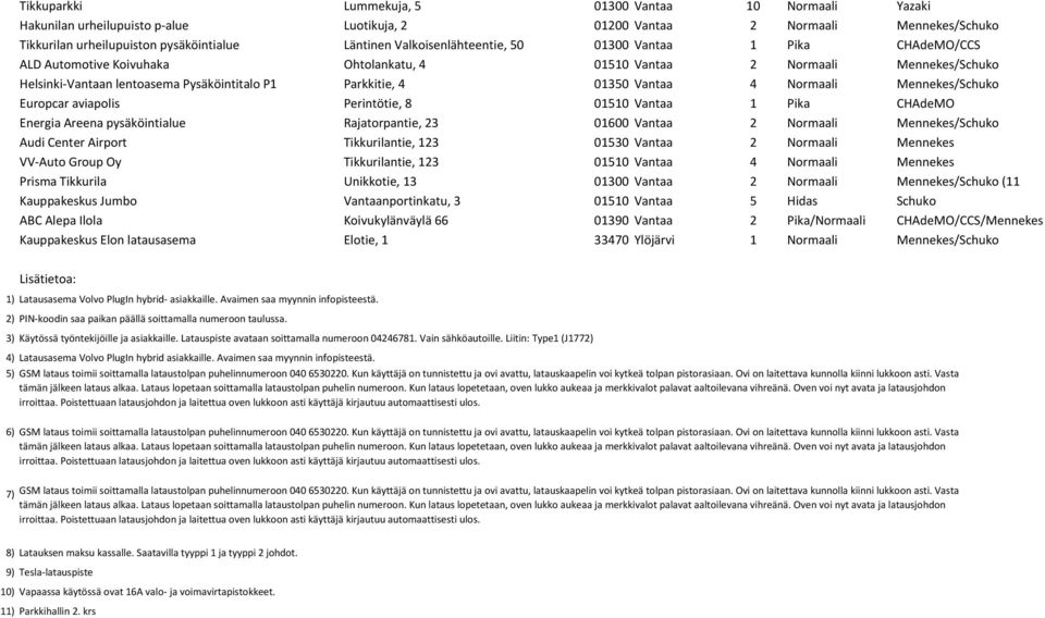 01350 Vantaa 4 Normaali Mennekes/Schuko Europcar aviapolis Perintötie, 8 01510 Vantaa 1 Pika CHAdeMO Energia Areena pysäköintialue Rajatorpantie, 23 01600 Vantaa 2 Normaali Mennekes/Schuko Audi