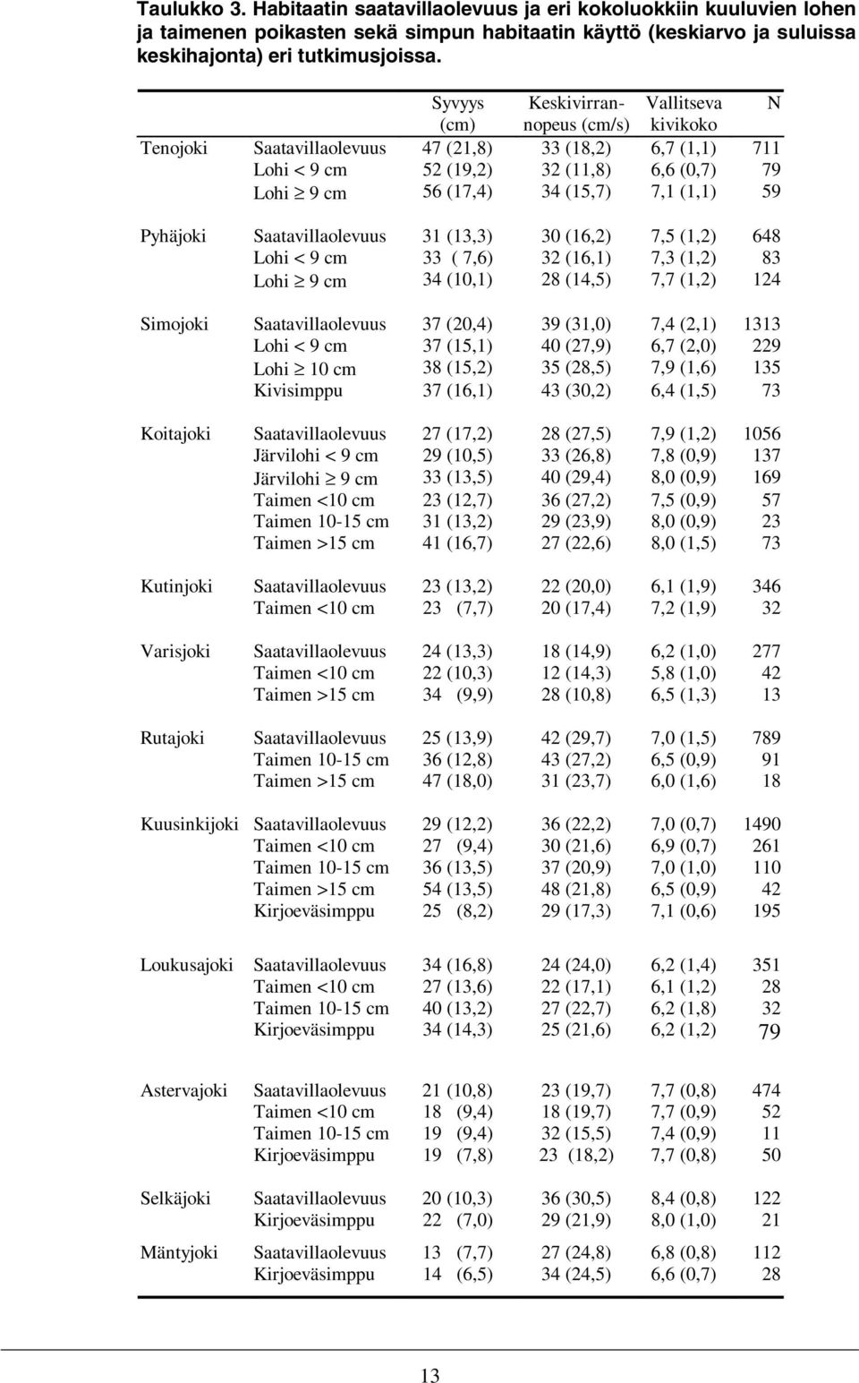(1,1) 59 Pyhäjoki Saatavillaolevuus 31 (13,3) 3 (16,2) 7,5 (1,2) 648 Lohi < 9 cm 33 ( 7,6) 32 (16,1) 7,3 (1,2) 83 Lohi 9 cm 34 (1,1) 28 (14,5) 7,7 (1,2) 124 Simojoki Saatavillaolevuus 37 (2,4) 39