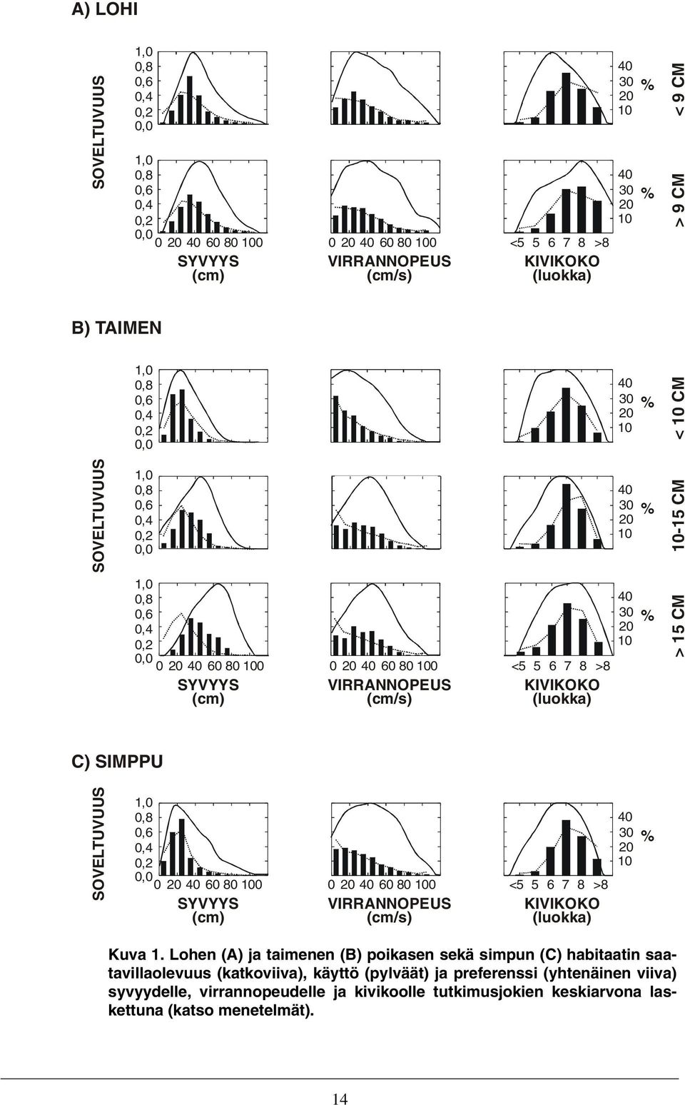 SOVELTUVUUS 1,,8,6,4,2, 2 4 6 8 1 2 4 6 8 1 <5 5 6 7 8 >8 SYVYYS (cm) VIRRANNOPEUS (cm/s) KIVIKOKO (luokka) 4 3 2 1 % Kuva 1.