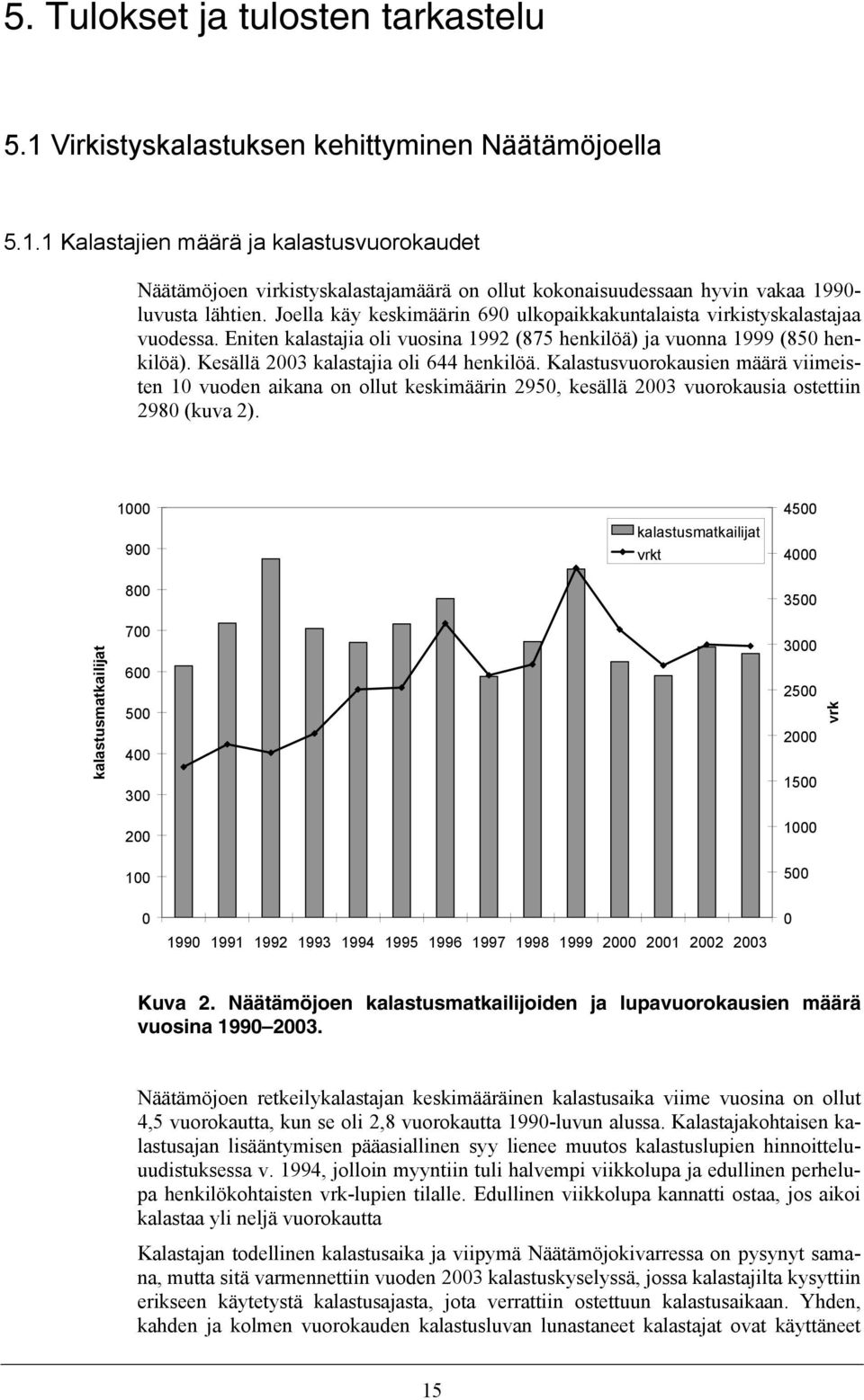 Kalastusvuorokausien määrä viimeisten 1 vuoden aikana on ollut keskimäärin 295, kesällä 23 vuorokausia ostettiin 298 (kuva 2).