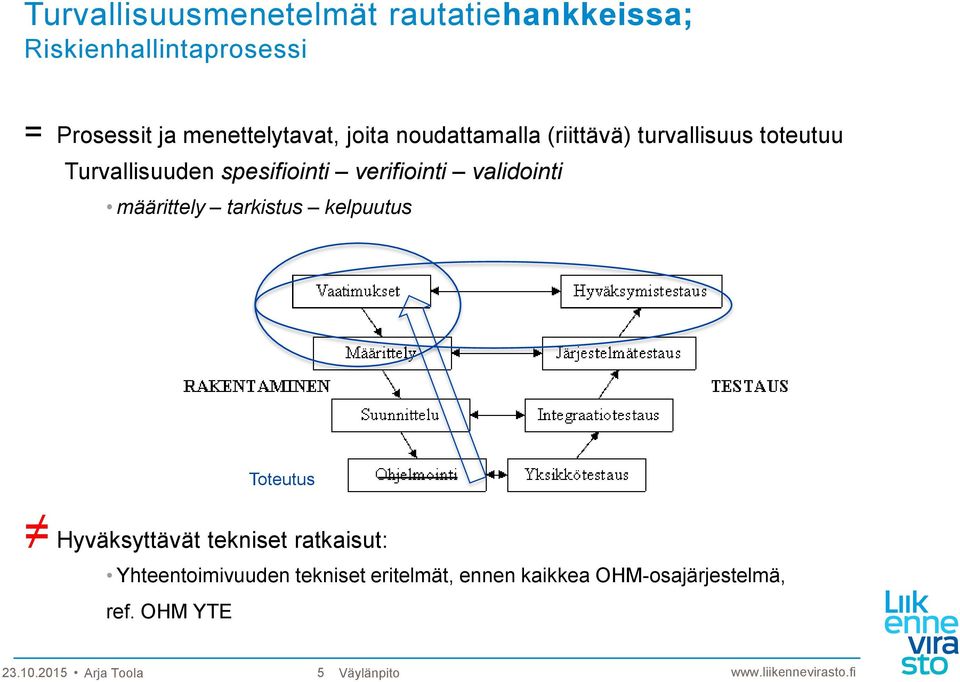 määrittely tarkistus kelpuutus Toteutus Hyväksyttävät tekniset ratkaisut: Yhteentoimivuuden tekniset