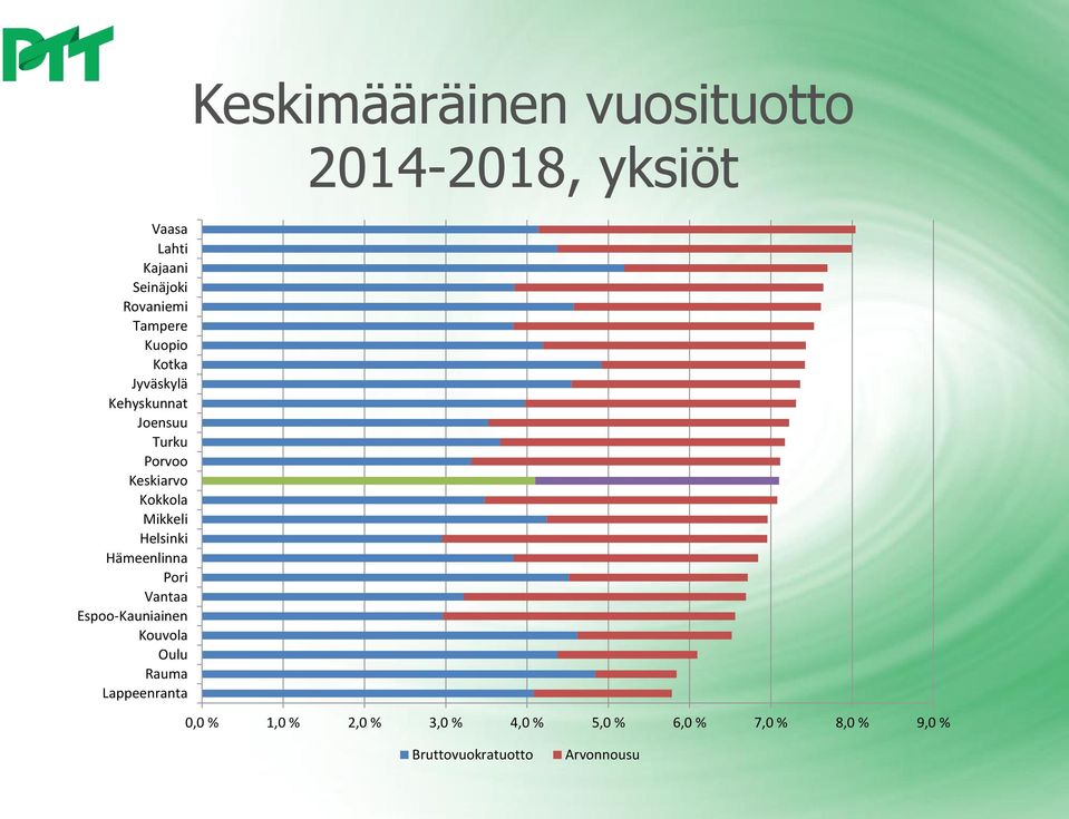 Espoo-Kauniainen Kouvola Oulu Rauma Lappeenranta Keskimääräinen vuosituotto 2014-2018,