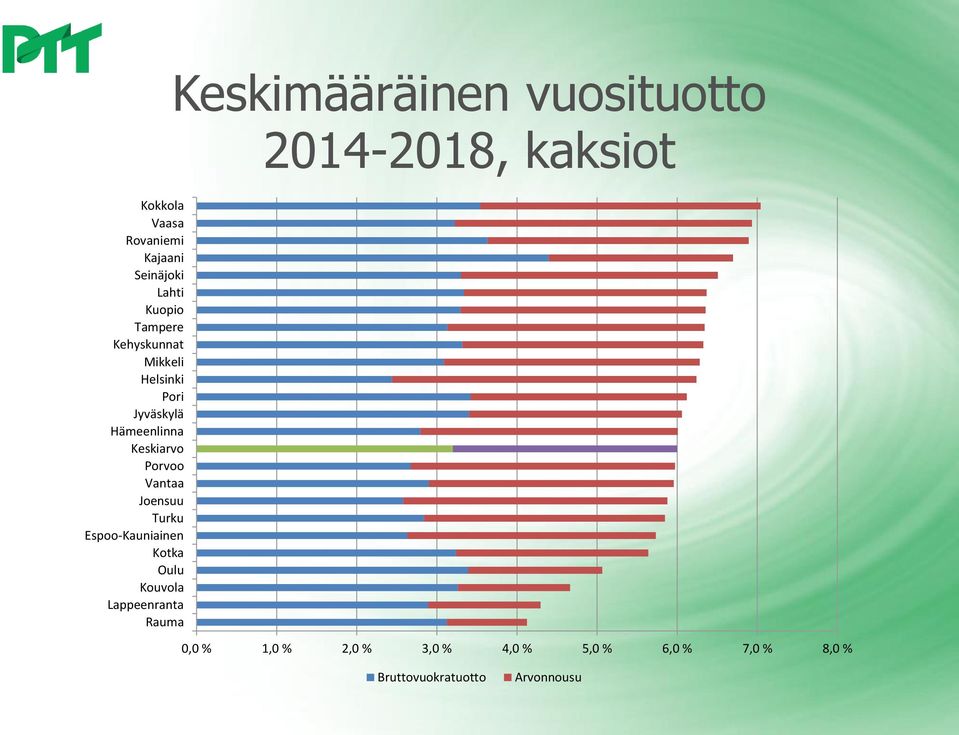 Espoo-Kauniainen Kotka Oulu Kouvola Lappeenranta Rauma Keskimääräinen vuosituotto