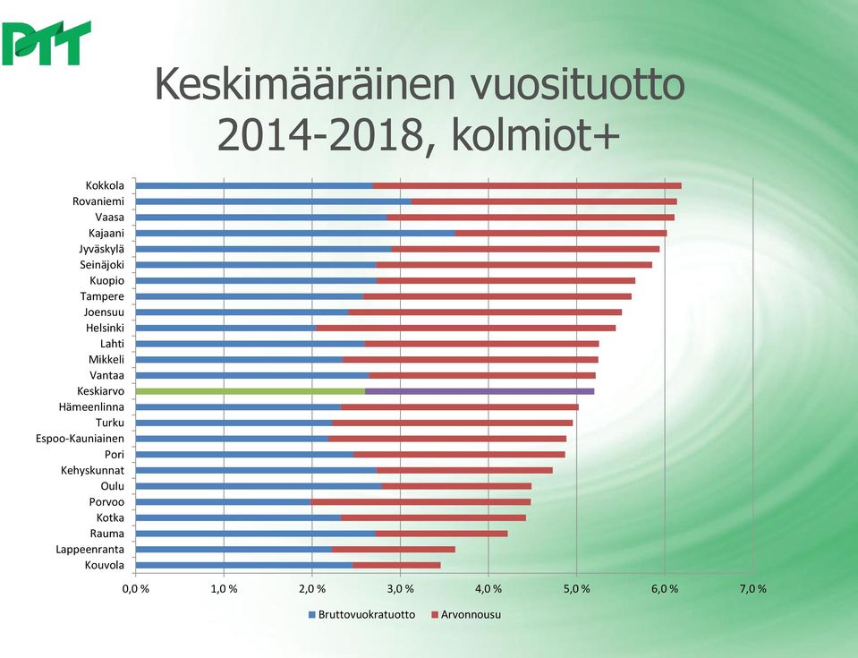 Hämeenlinna Turku Espoo-Kauniainen Pori Kehyskunnat Oulu Porvoo Kotka Rauma