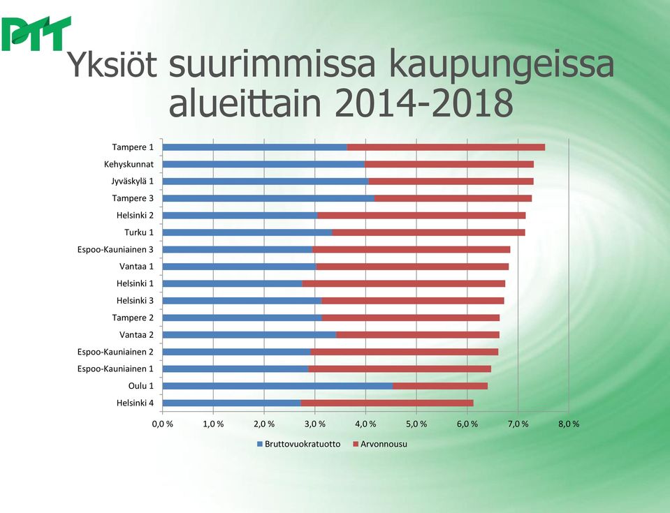Helsinki 3 Tampere 2 Vantaa 2 Espoo-Kauniainen 2 Espoo-Kauniainen 1 Oulu 1