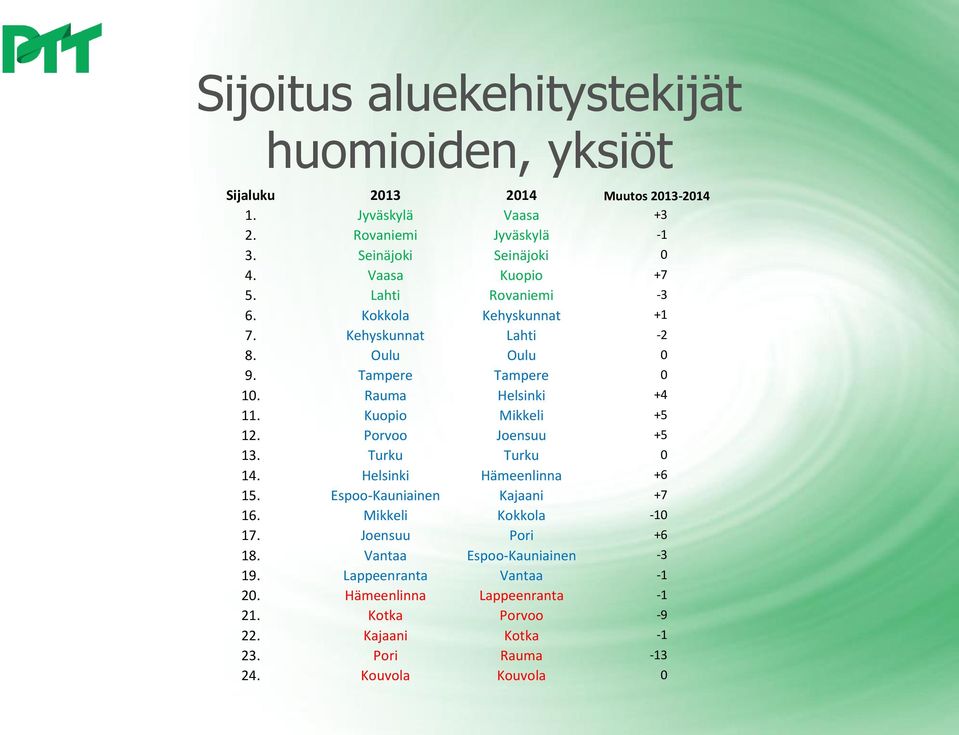 Kuopio Mikkeli +5 12. Porvoo Joensuu +5 13. Turku Turku 0 14. Helsinki Hämeenlinna +6 15. Espoo-Kauniainen Kajaani +7 16. Mikkeli Kokkola -10 17.