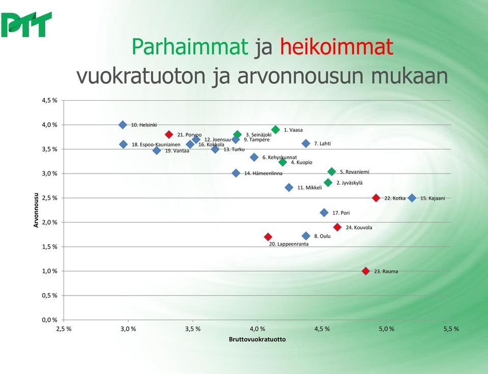 Kehyskunnat 4. Kuopio 3,0 % 14. Hämeenlinna 5. Rovaniemi 2,5 % 11. Mikkeli 2. Jyväskylä 22. Kotka 15.