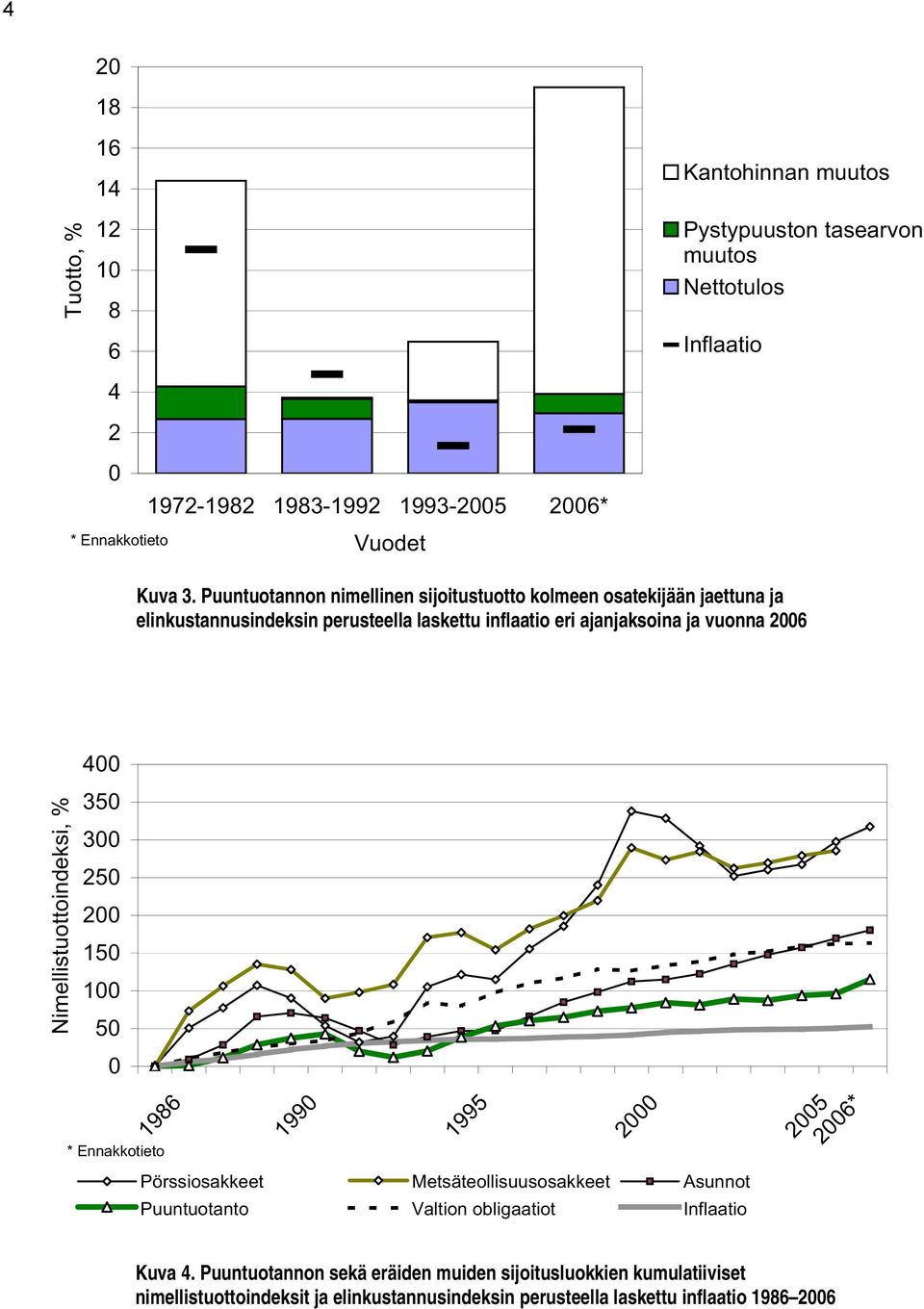 Nimellistuottoindeksi, % 400 350 300 250 200 150 100 50 0 1986 1990 1995 2000 Pörssiosakkeet Metsäteollisuusosakkeet Asunnot Puuntuotanto Valtion obligaatiot