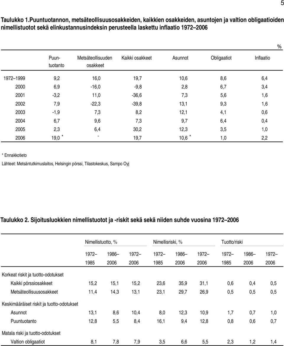 Metsäteollisuuden Kaikki osakkeet Asunnot Obligaatiot Inflaatio tuotanto osakkeet 1972 1999 9,2 16,0 19,7 10,6 8,6 6,4 2000 6,9-16,0-9,8 2,8 6,7 3,4 2001-3,2 11,0-36,6 7,3 5,6 1,6 2002 7,9-22,3-39,8