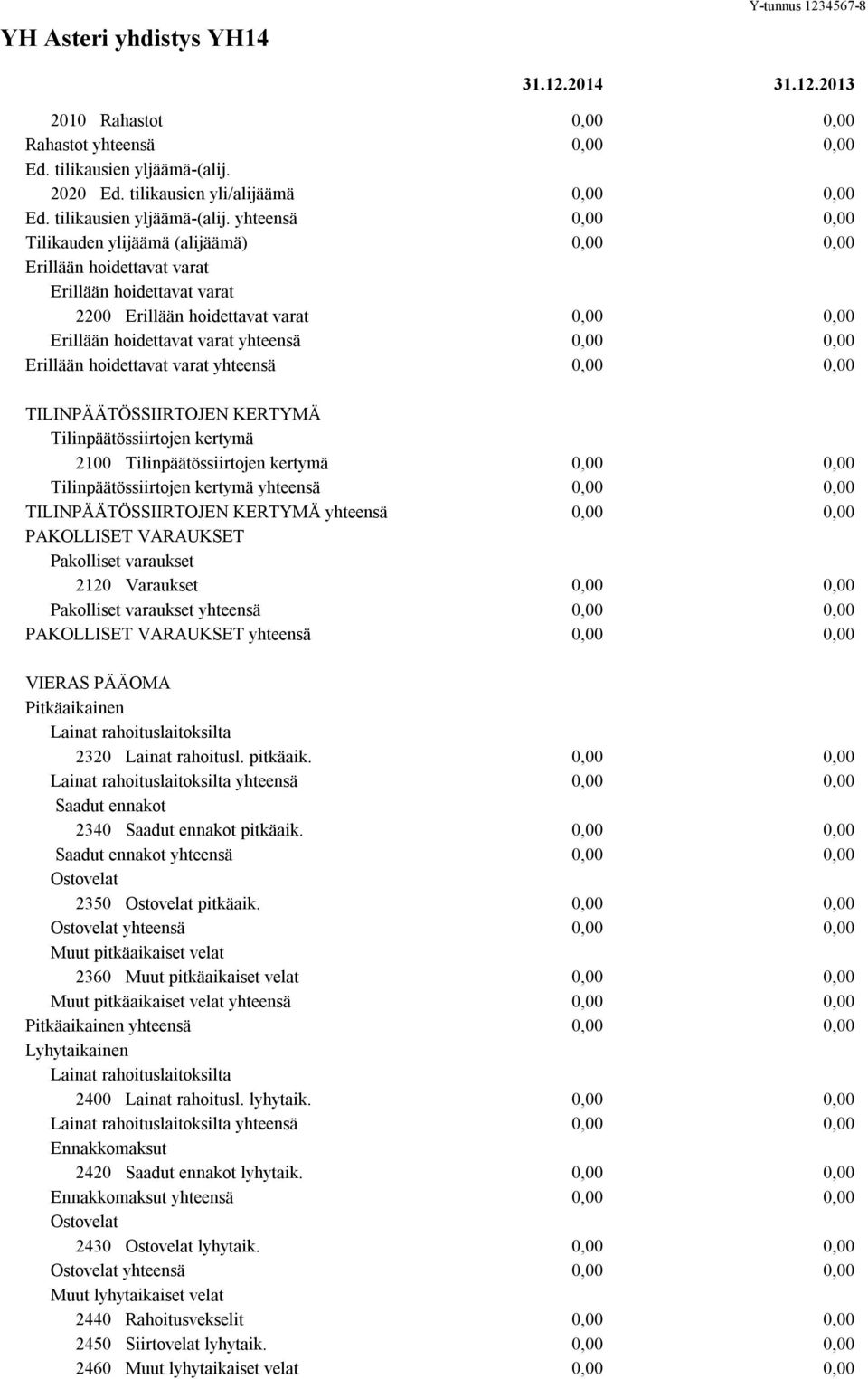 yhteensä Tilikauden ylijäämä (alijäämä) Erillään hoidettavat varat Erillään hoidettavat varat 2200 Erillään hoidettavat varat Erillään hoidettavat varat yhteensä Erillään hoidettavat varat yhteensä