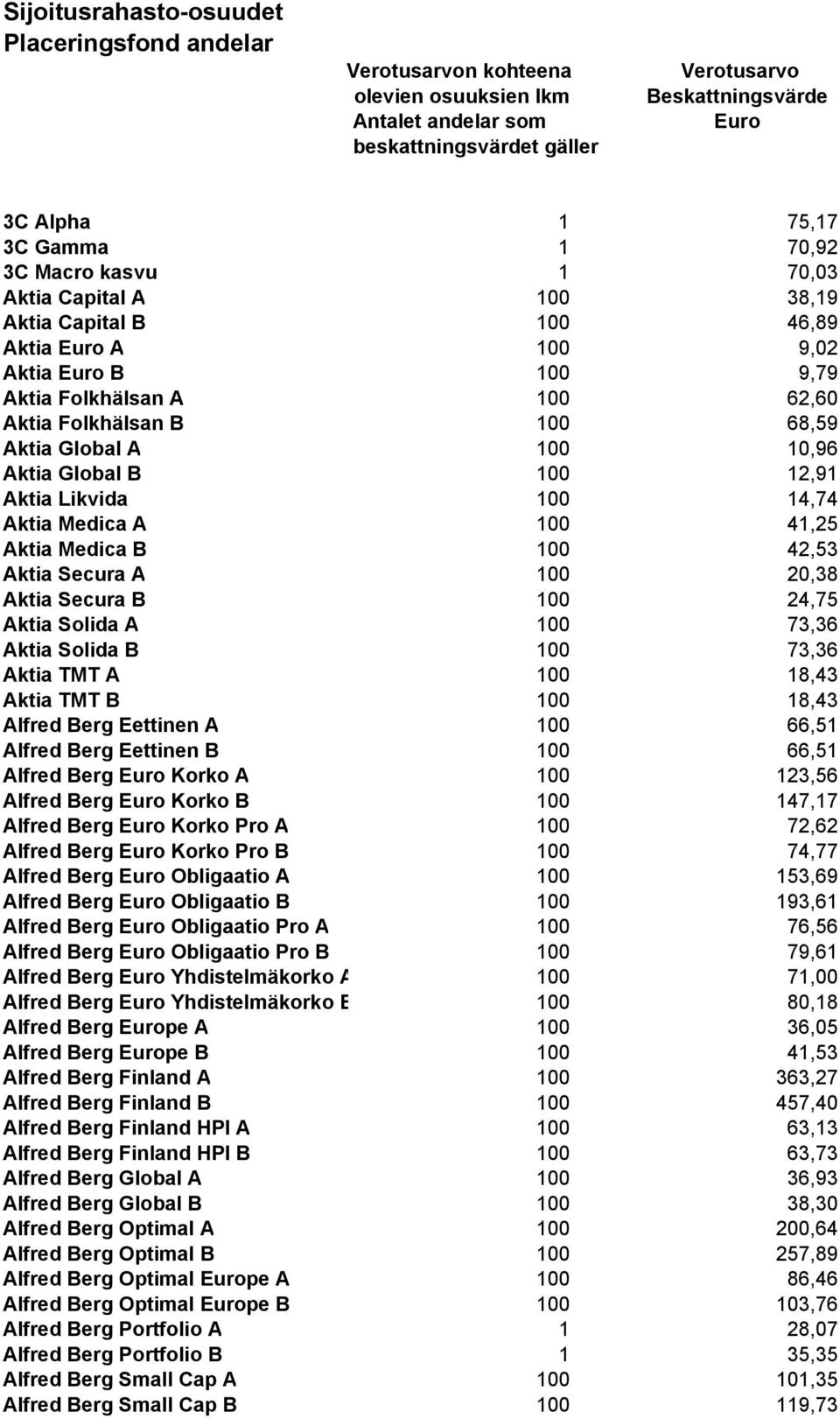 100 10,96 Aktia Global B 100 12,91 Aktia Likvida 100 14,74 Aktia Medica A 100 41,25 Aktia Medica B 100 42,53 Aktia Secura A 100 20,38 Aktia Secura B 100 24,75 Aktia Solida A 100 73,36 Aktia Solida B