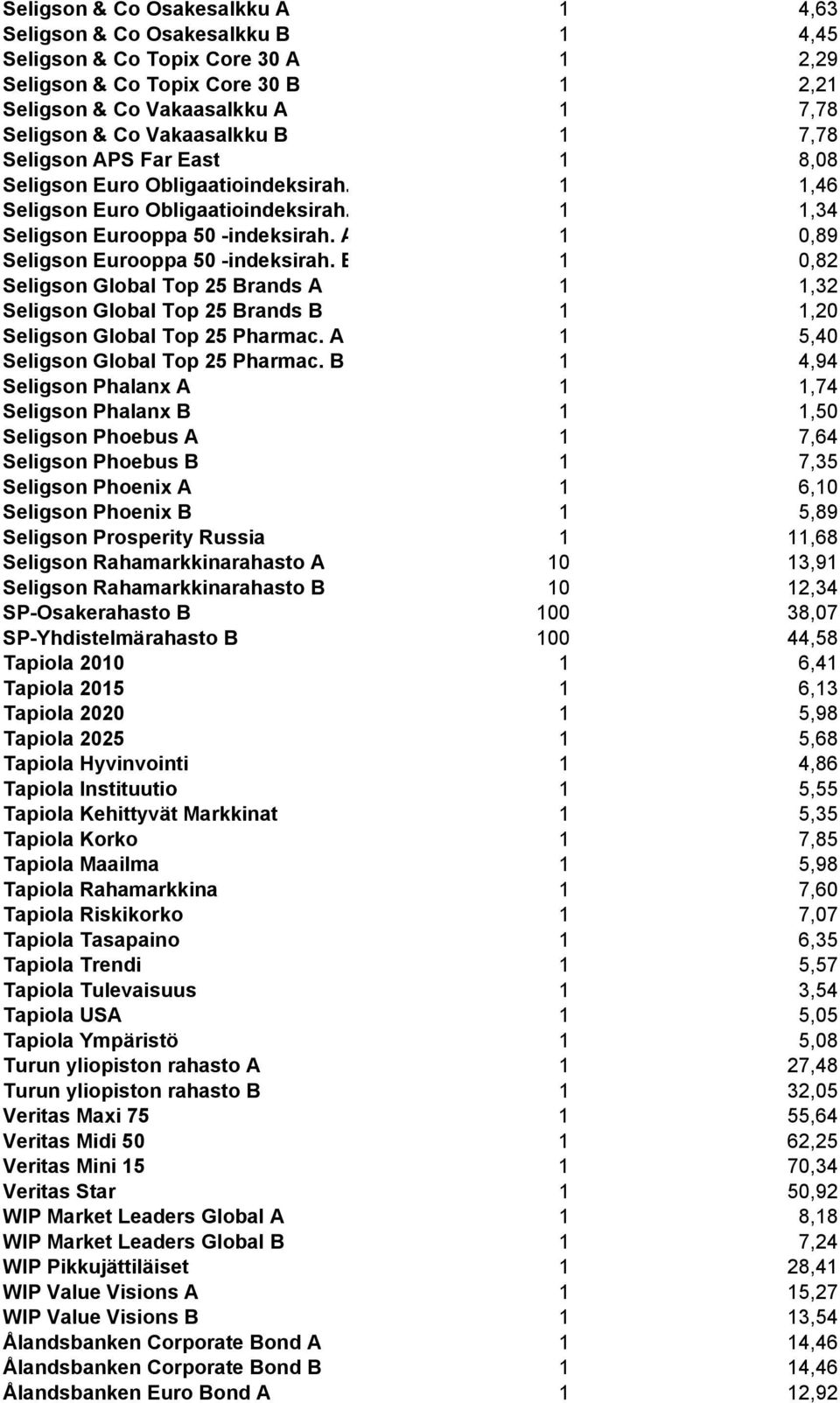 A 1 0,89 Seligson Eurooppa 50 -indeksirah. B 1 0,82 Seligson Global Top 25 Brands A 1 1,32 Seligson Global Top 25 Brands B 1 1,20 Seligson Global Top 25 Pharmac.
