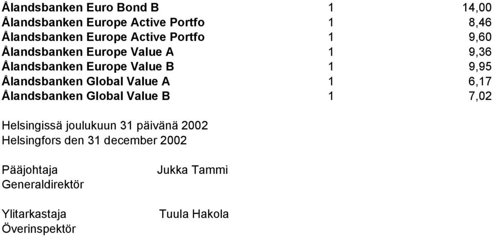 Global Value A 1 6,17 Ålandsbanken Global Value B 1 7,02 Helsingissä joulukuun 31 päivänä 2002