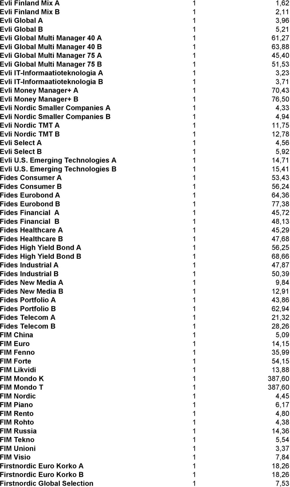 Nordic Smaller Companies A 1 4,33 Evli Nordic Smaller Companies B 1 4,94 Evli Nordic TMT A 1 11,75 Evli Nordic TMT B 1 12,78 Evli Select A 1 4,56 Evli Select B 1 5,92 Evli U.S. Emerging Technologies A 1 14,71 Evli U.