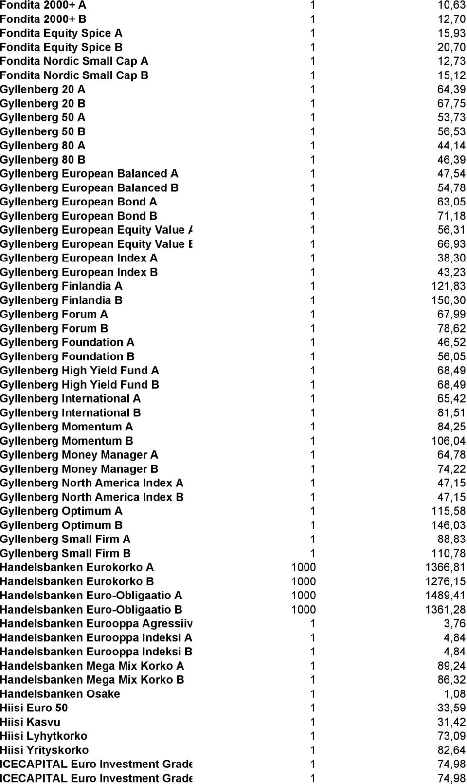 54,78 Gyllenberg European Bond A 1 63,05 Gyllenberg European Bond B 1 71,18 Gyllenberg European Equity Value A 1 56,31 Gyllenberg European Equity Value B 1 66,93 Gyllenberg European Index A 1 38,30