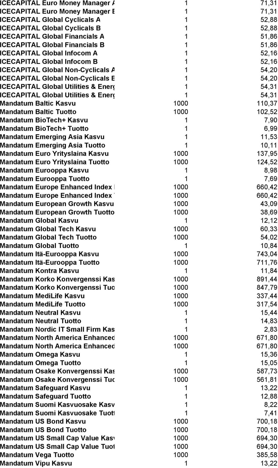 ICECAPITAL Global Utilities & Energ 1 54,31 ICECAPITAL Global Utilities & Energ 1 54,31 Mandatum Baltic Kasvu 1000 110,37 Mandatum Baltic Tuotto 1000 102,52 Mandatum BioTech+ Kasvu 1 7,90 Mandatum
