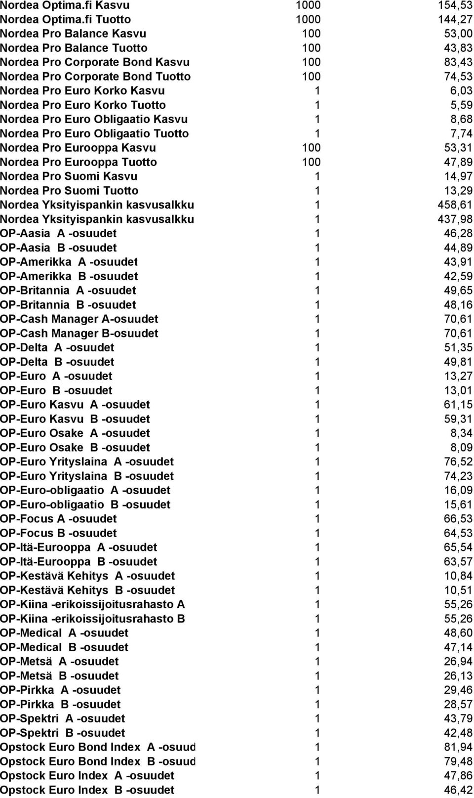 Kasvu 1 6,03 Nordea Pro Euro Korko Tuotto 1 5,59 Nordea Pro Euro Obligaatio Kasvu 1 8,68 Nordea Pro Euro Obligaatio Tuotto 1 7,74 Nordea Pro Eurooppa Kasvu 100 53,31 Nordea Pro Eurooppa Tuotto 100