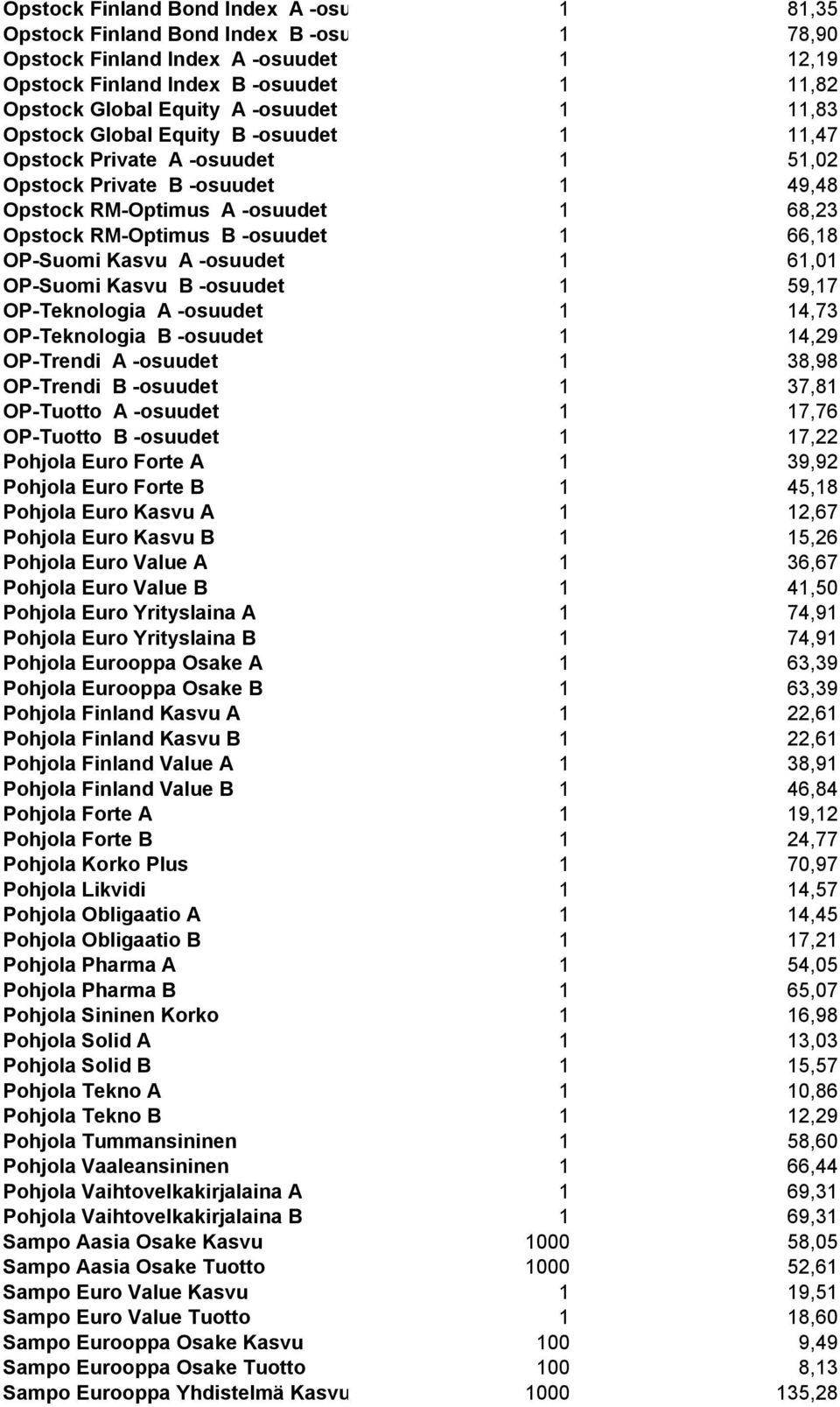 OP-Suomi Kasvu A -osuudet 1 61,01 OP-Suomi Kasvu B -osuudet 1 59,17 OP-Teknologia A -osuudet 1 14,73 OP-Teknologia B -osuudet 1 14,29 OP-Trendi A -osuudet 1 38,98 OP-Trendi B -osuudet 1 37,81
