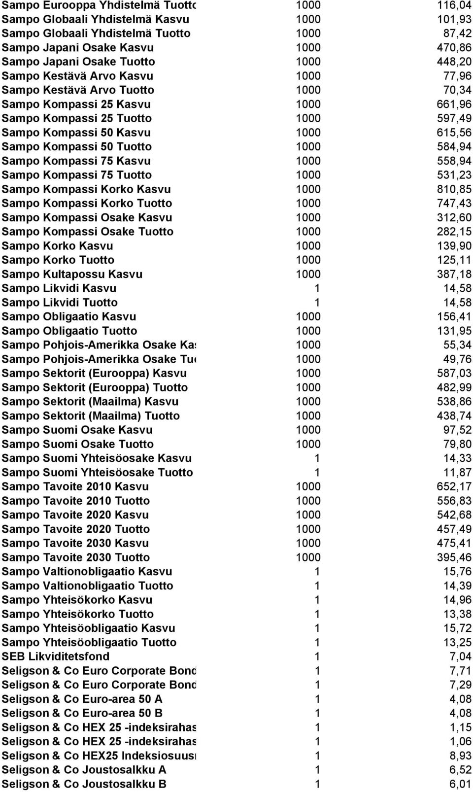 Kompassi 50 Tuotto 1000 584,94 Sampo Kompassi 75 Kasvu 1000 558,94 Sampo Kompassi 75 Tuotto 1000 531,23 Sampo Kompassi Korko Kasvu 1000 810,85 Sampo Kompassi Korko Tuotto 1000 747,43 Sampo Kompassi