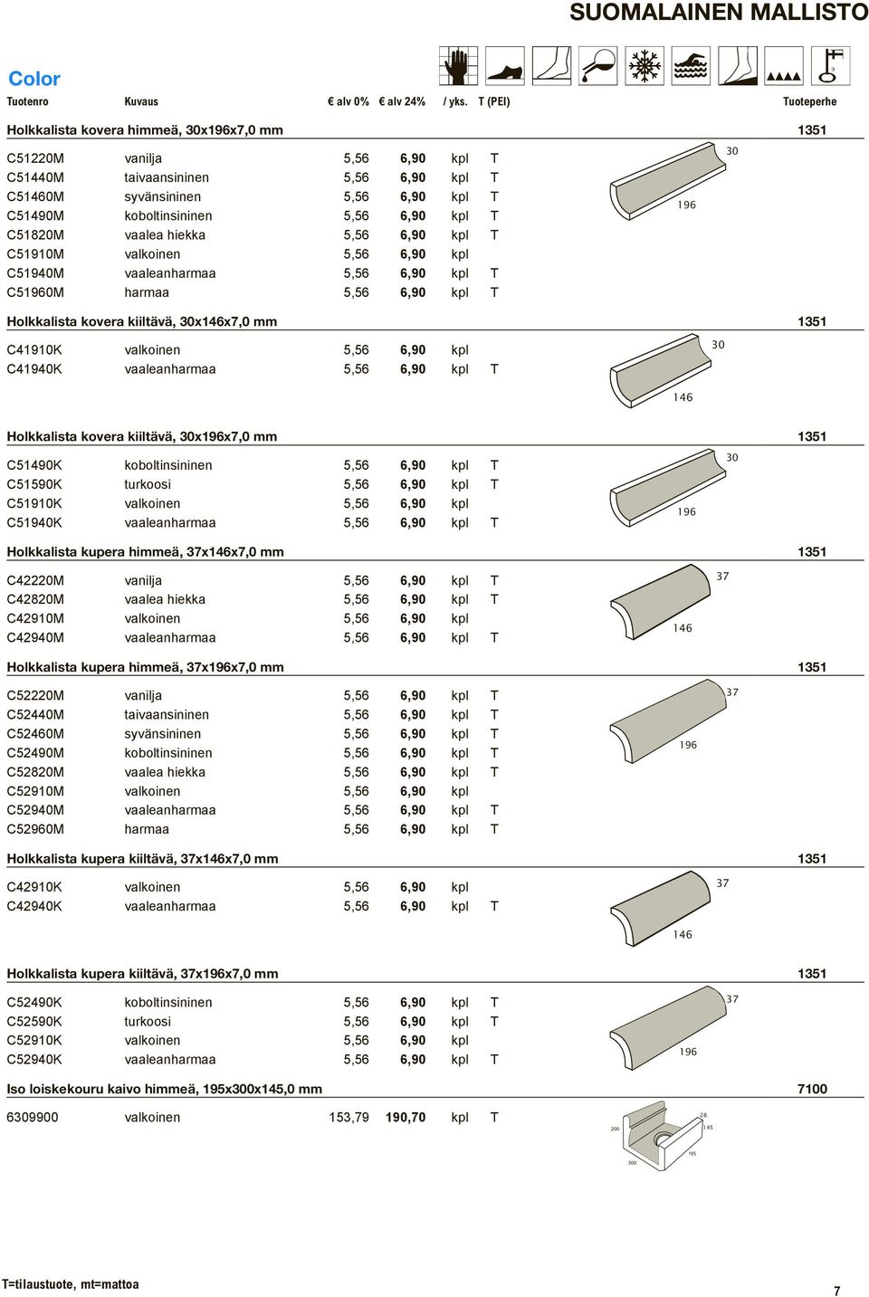 30x146x7,0 mm 1351 196 30 C41910K valkoinen 5,56 6,90 kpl C41940K vaaleanharmaa 5,56 6,90 kpl T 30 146 Holkkalista kovera kiiltävä, 30x196x7,0 mm 1351 C51490K koboltinsininen 5,56 6,90 kpl T C51590K