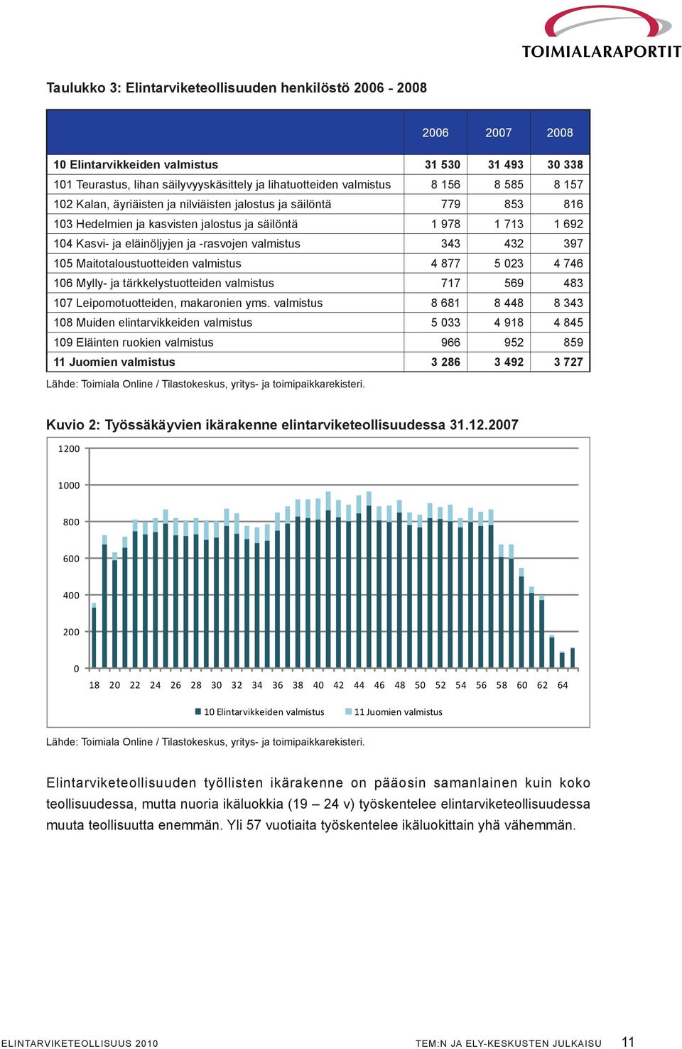 432 397 105 Maitotaloustuotteiden valmistus 4 877 5 023 4 746 106 Mylly- ja tärkkelystuotteiden valmistus 717 569 483 107 Leipomotuotteiden, makaronien yms.