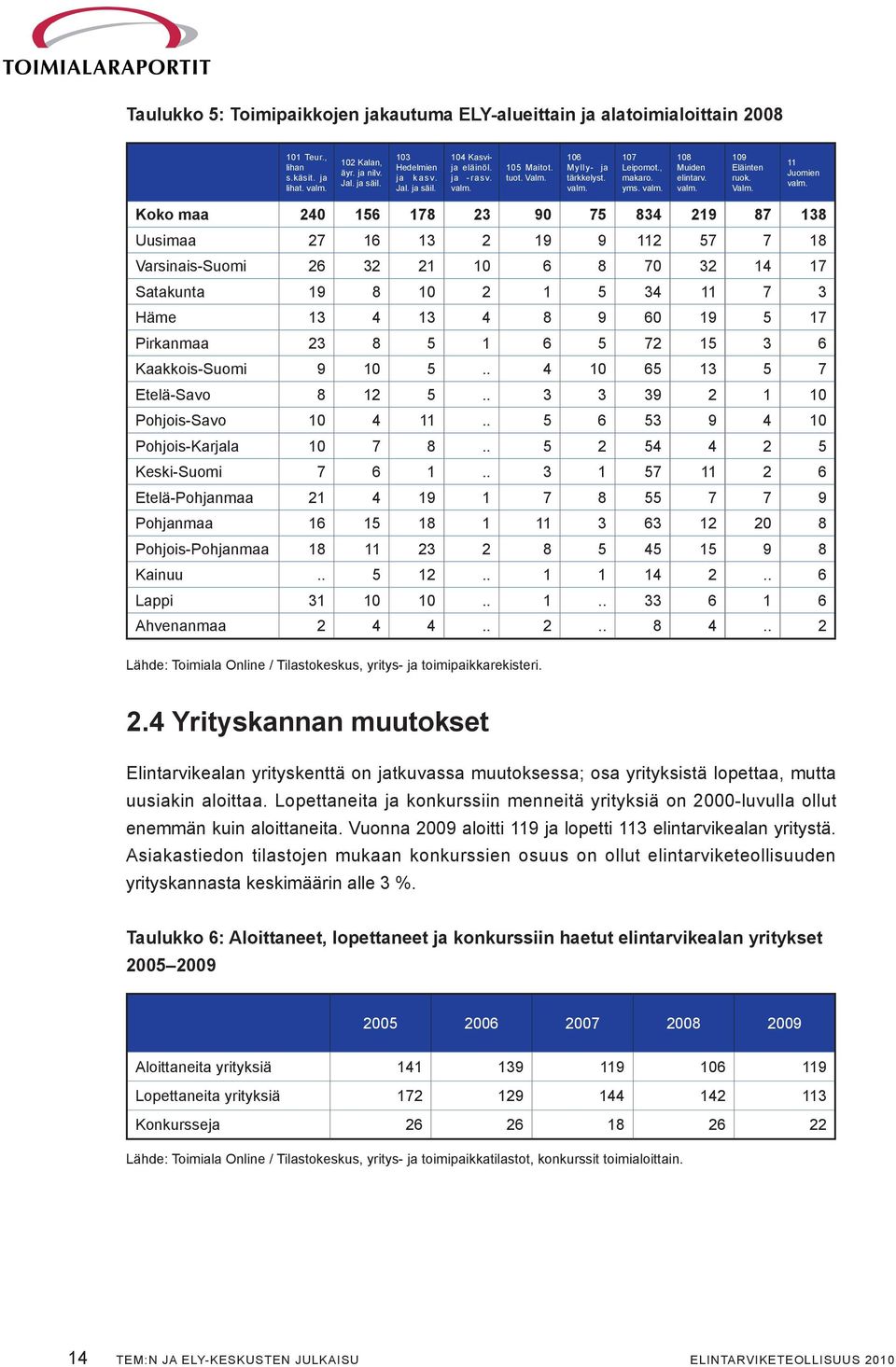 Koko maa 240 156 178 23 90 75 834 219 87 138 Uusimaa 27 16 13 2 19 9 112 57 7 18 Varsinais-Suomi 26 32 21 10 6 8 70 32 14 17 Satakunta 19 8 10 2 1 5 34 11 7 3 Häme 13 4 13 4 8 9 60 19 5 17 Pirkanmaa