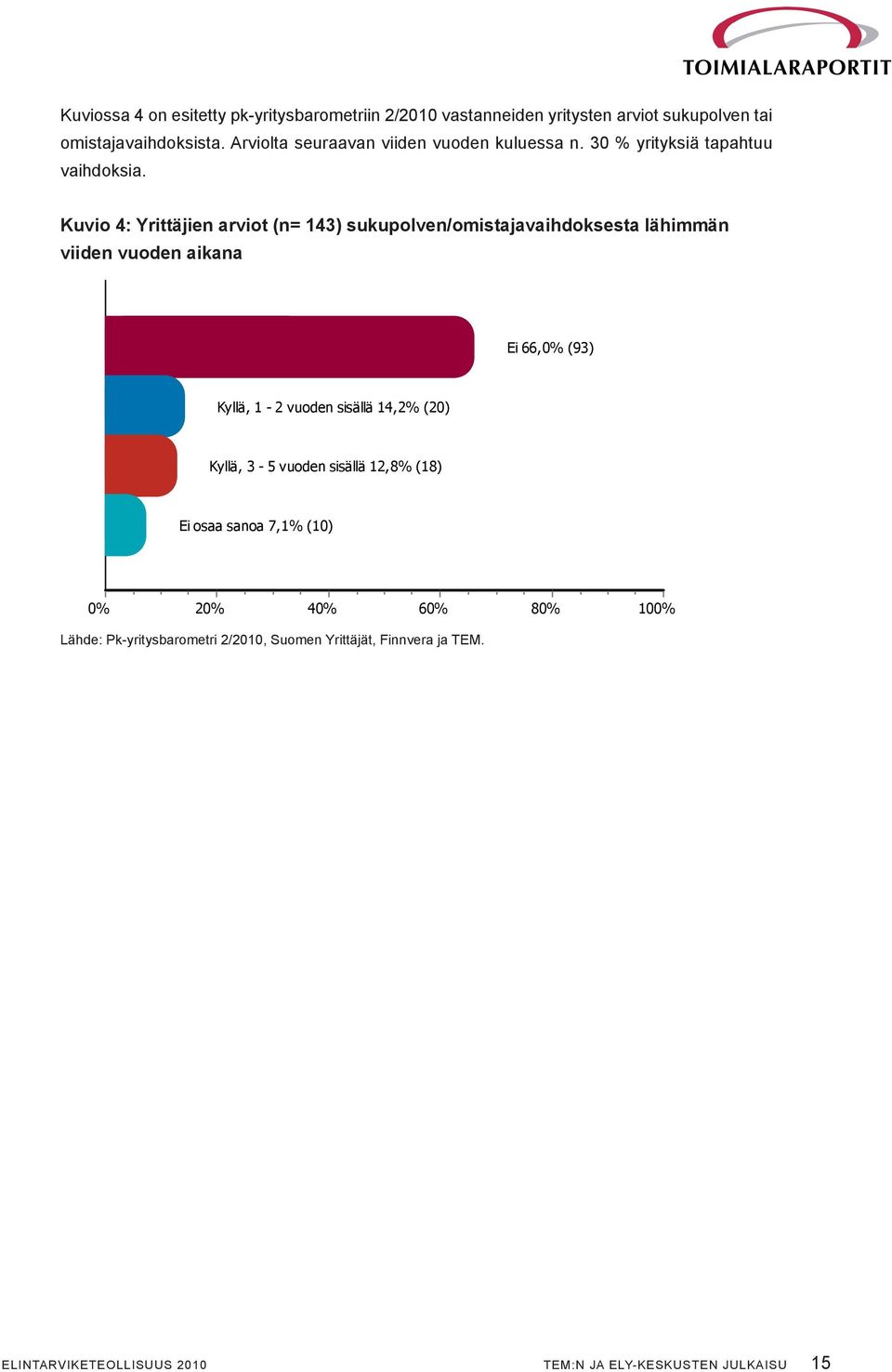 Kuvio 4: Yrittäjien arviot (n= 143) sukupolven/omistajavaihdoksesta lähimmän viiden vuoden aikana Ei 66,0% (93) Kyllä, 1-2 vuoden sisällä