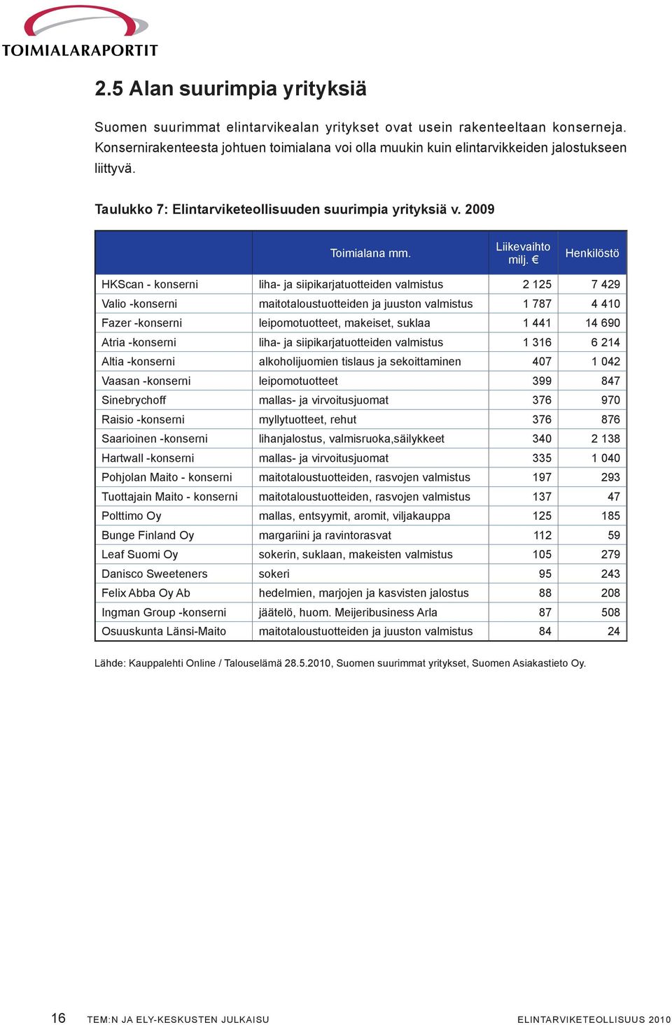 Henkilöstö HKScan - konserni liha- ja siipikarjatuotteiden valmistus 2 125 7 429 Valio -konserni maitotaloustuotteiden ja juuston valmistus 1 787 4 410 Fazer -konserni leipomotuotteet, makeiset,