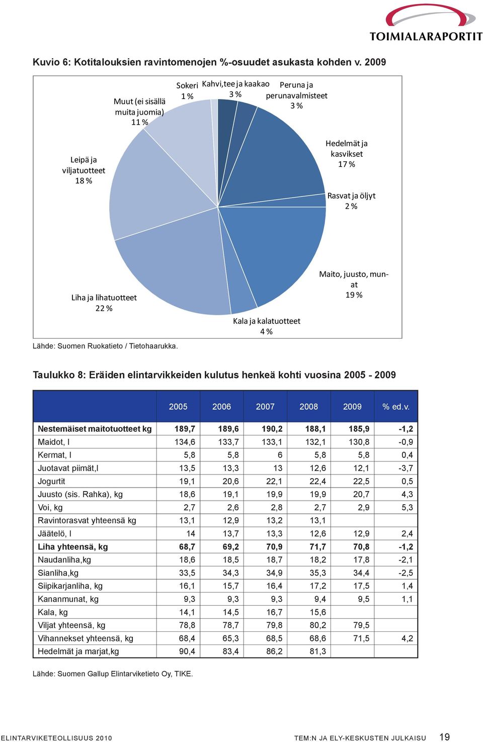 lihatuotteet 22 % Lähde: Suomen Ruokatieto / Tietohaarukka.