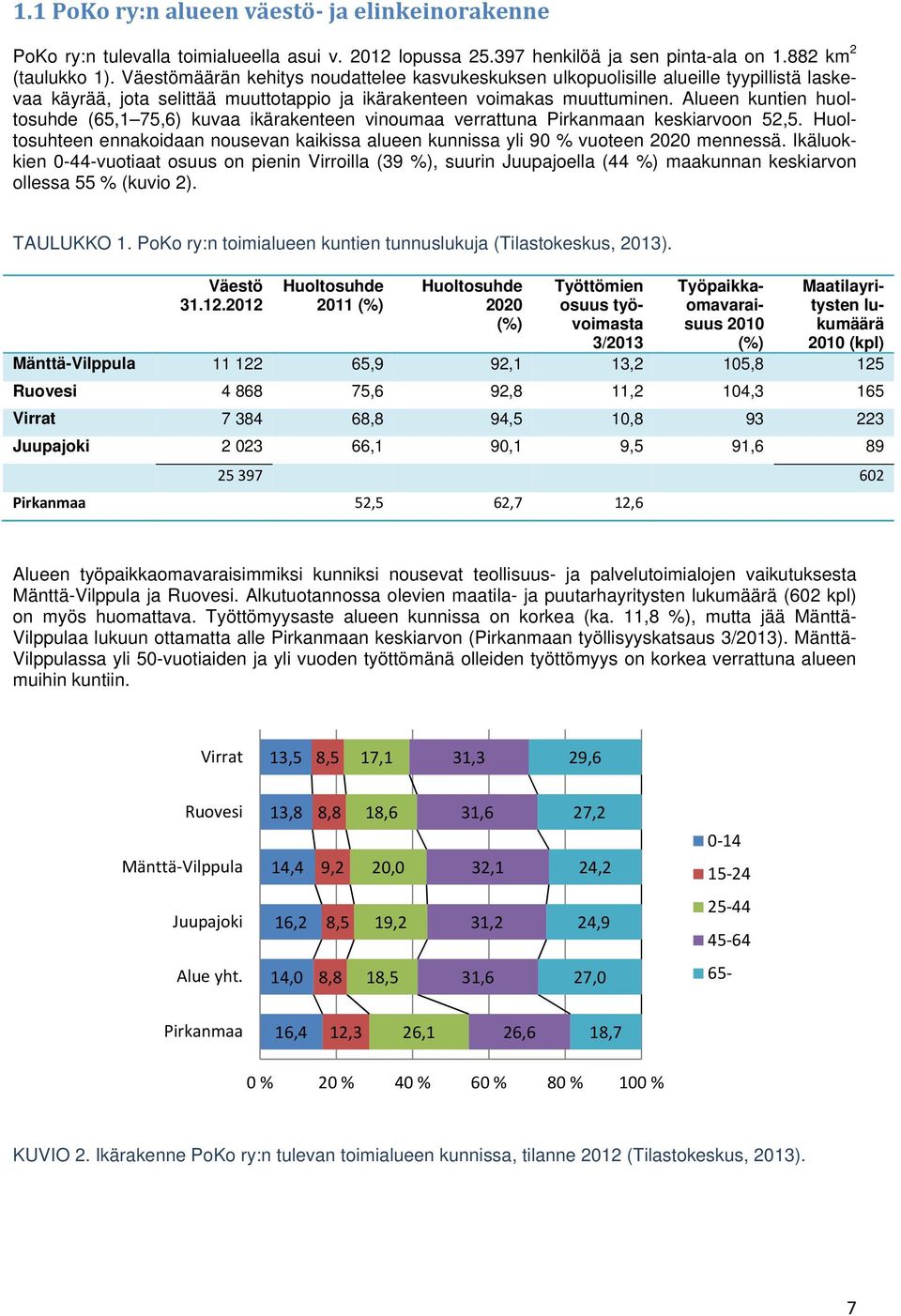 Alueen kuntien huoltosuhde (65,1 75,6) kuvaa ikärakenteen vinoumaa verrattuna Pirkanmaan keskiarvoon 52,5. Huoltosuhteen ennakoidaan nousevan kaikissa alueen kunnissa yli 90 % vuoteen 2020 mennessä.