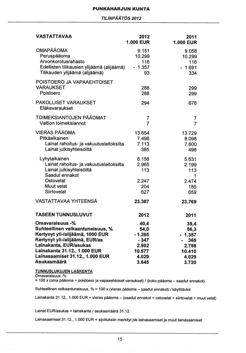 toimeksiannot 7 7 VIERAS PAAOMA 13.654 13.729 Pitkäaikainen 7.498 8.098 Lainat rahoitus- ja vakuutuslaitoksilta 7.113 7.600 Lainat julkisyhteisöiltä 385 498 Lyhytaikainen 6.156 5.