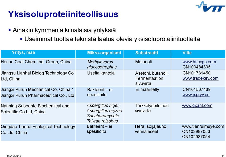 , Ltd Methylovorus glucosotrophus Useita kantoja Bakteerit ei spesifioitu Metanoli Asetoni, butanoli, Fermentaation sivuvirta Ei määritelty www.hnccgc.com CN103484395 CN101731450 www.tradekey.