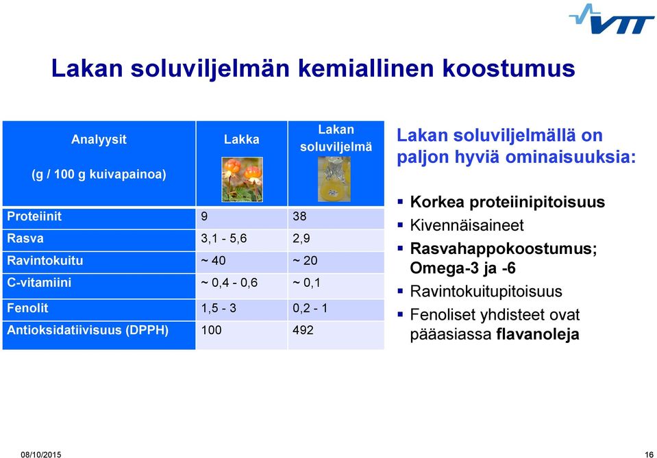 C-vitamiini ~ 0,4-0,6 ~ 0,1 Fenolit 1,5-3 0,2-1 Antioksidatiivisuus (DPPH) 100 492 Korkea proteiinipitoisuus