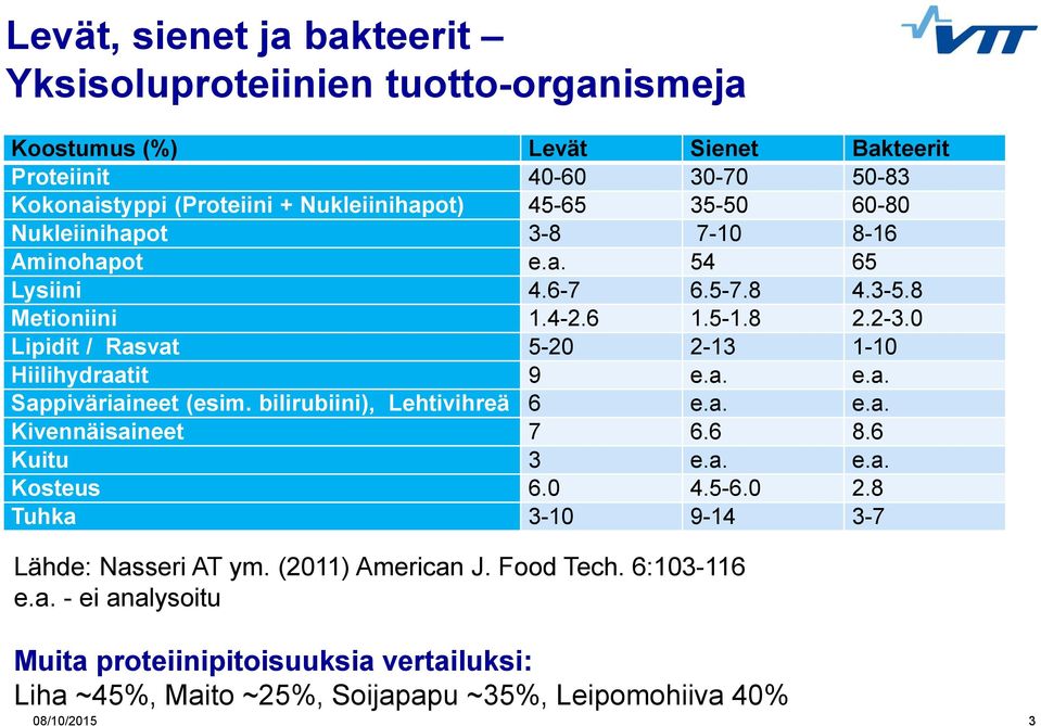 0 Lipidit / Rasvat 5-20 2-13 1-10 Hiilihydraatit 9 e.a. e.a. Sappiväriaineet (esim. bilirubiini), Lehtivihreä 6 e.a. e.a. Kivennäisaineet 7 6.6 8.6 Kuitu 3 e.a. e.a. Kosteus 6.