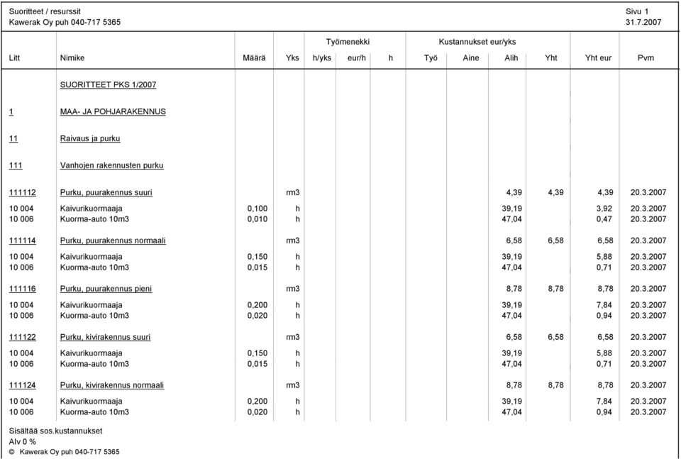 3.2007 111116 Purku, puurakennus pieni rm3 8,78 8,78 8,78 20.3.2007 10 004 Kaivurikuormaaja 0,200 39,19 7,84 20.3.2007 10 006 Kuorma-auto 10m3 0,020 47,04 0,94 20.3.2007 111122 Purku, kivirakennus suuri rm3 6,58 6,58 6,58 20.