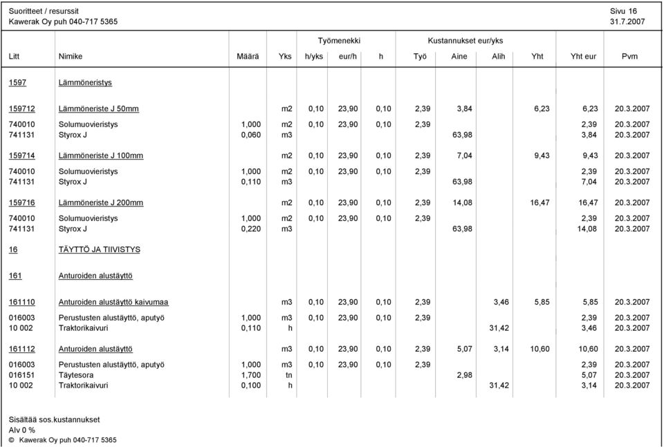 3.2007 740010 Solumuovieristys 1,000 m2 0,10 23,90 0,10 2,39 2,39 20.3.2007 741131 Styrox J 0,220 m3 63,98 14,08 20.3.2007 16 TÄYTTÖ JA TIIVISTYS 161 Anturoiden alustäyttö 161110 Anturoiden alustäyttö kaivumaa m3 0,10 23,90 0,10 2,39 3,46 5,85 5,85 20.