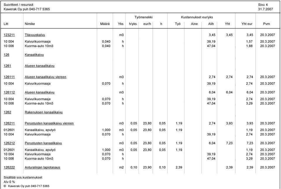 3.2007 1262 Rakenuksen kanaalikaivu 126211 Perustusten kanaalikaivu viereen m3 0,05 23,80 0,05 1,19 2,74 3,93 3,93 20.3.2007 012601 Kanaalikaivu, aputyö 1,000 m3 0,05 23,80 0,05 1,19 1,19 20.3.2007 10 004 Kaivurikuormaaja 0,070 39,19 2,74 20.
