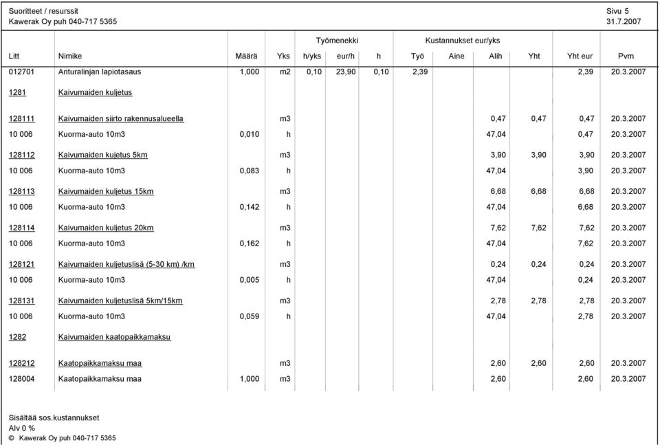 3.2007 10 006 Kuorma-auto 10m3 0,142 47,04 6,68 20.3.2007 128114 Kaivumaiden kuljetus 20km m3 7,62 7,62 7,62 20.3.2007 10 006 Kuorma-auto 10m3 0,162 47,04 7,62 20.3.2007 128121 Kaivumaiden kuljetuslisä (5-30 km) /km m3 0,24 0,24 0,24 20.