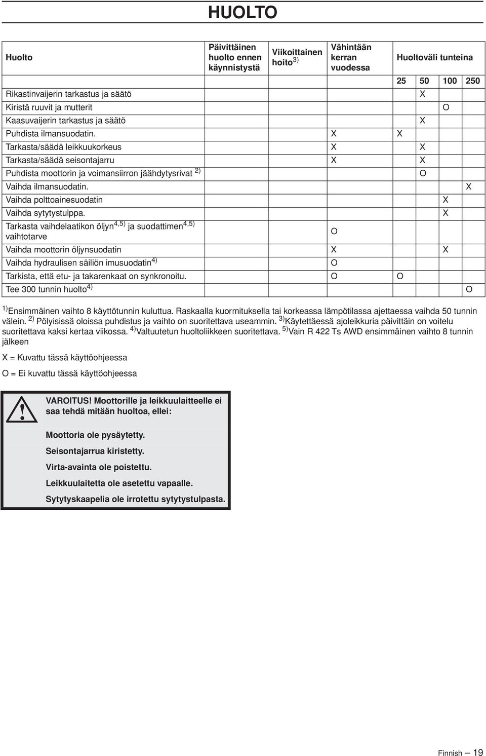 5) Vain R 422 Ts AWD ensimmäinen vaihto 8 tunnin jälkeen = Kuvattu tässä käyttöohjeessa O = Ei kuvattu tässä käyttöohjeessa Päivittäinen huolto ennen käynnistystä Viikoittainen hoito 3) Vähintään