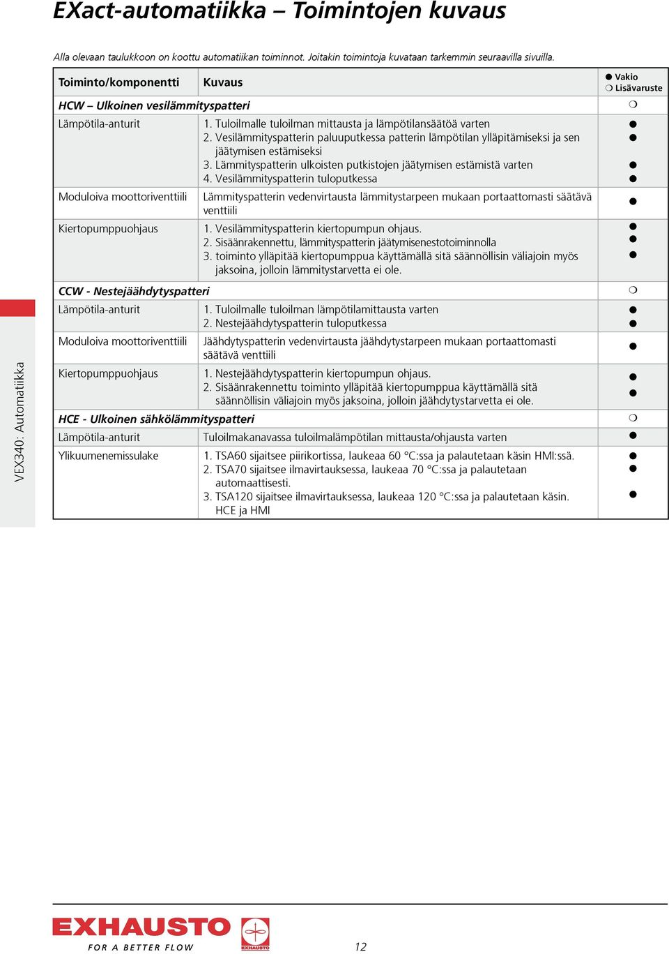 Vesilämmityspatterin paluuputkessa patterin lämpötilan ylläpitämiseksi ja sen jäätymisen estämiseksi 3. Lämmityspatterin ulkoisten putkistojen jäätymisen estämistä varten 4.