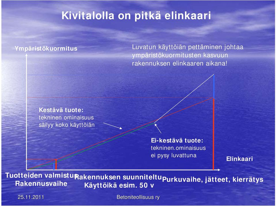 Kestävä tuote: tekninen ominaisuus säilyy koko käyttöiän Ei-kestävä tuote: tekninen.