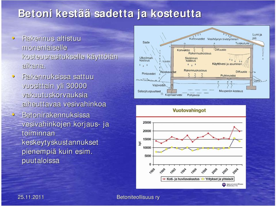 Rakennuksissa sattuu vuosittain yli 30000 vakuutuskorvauksia aiheuttavaa