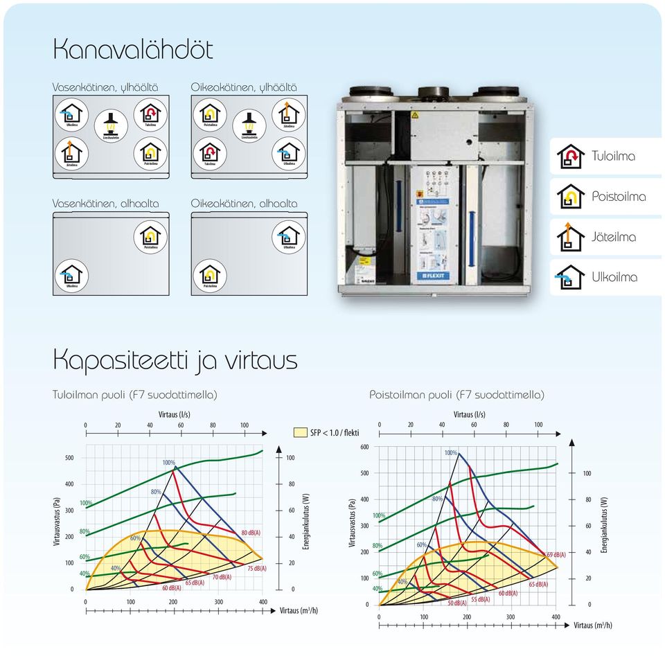/ flekti Virtaus (l/s) 2 4 6 8 1 Virtausvastus (Pa) 5 4 3 2 1 1% 8% 6% 8% 1% 8 db(a) 6% 4% 75 db(a) 4% 7 db(a) 65 db(a) 6 db(a) 1 2 3 4 1 8 6 4