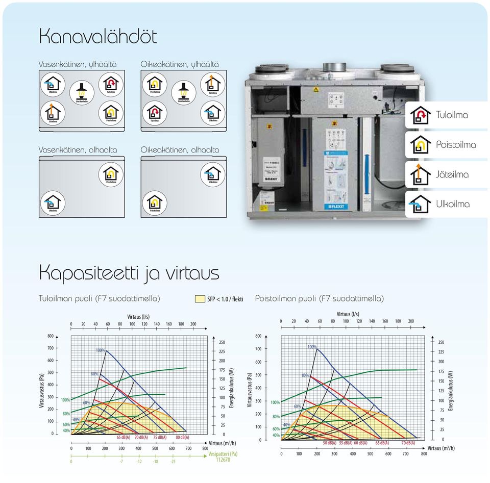 / flekti n puoli (F7 suodattimella) Virtaus (l/s) 2 4 6 8 1 12 14 16 18 2 Virtausvastus (Pa) 8 7 6 5 4 3 2 1 25 1% 225 2 175 8% 15 125 1% 1 6% 75 8% 4% 5 6% 25 4% 65 db(a) 7